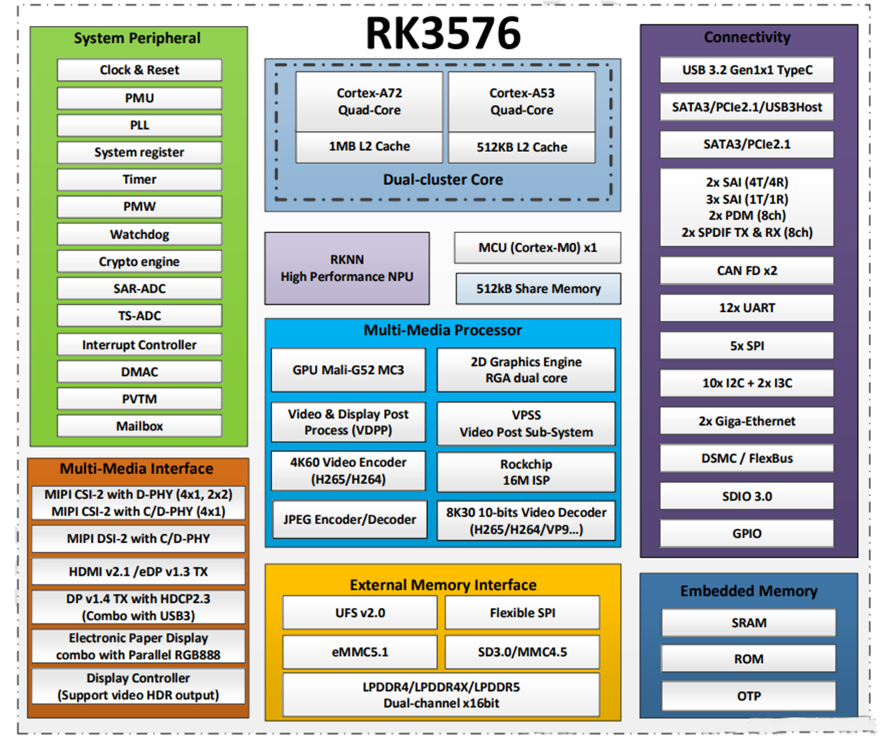 RK3576 చిప్ అంటే ఏమిటి?